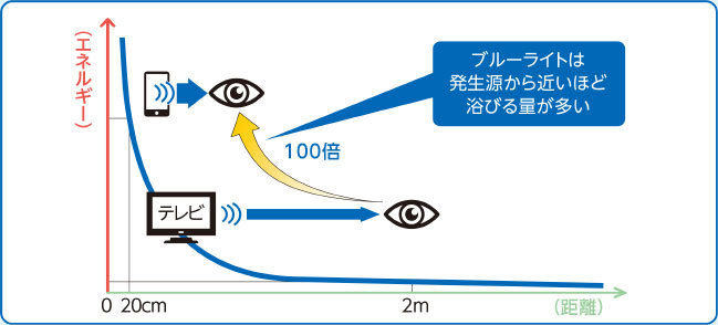 ブルーライト2